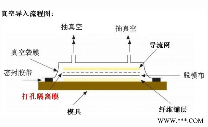 秋硕 真空导流 导入工艺 材料密封胶条 丁基橡胶 密封胶带树脂管螺旋管图6