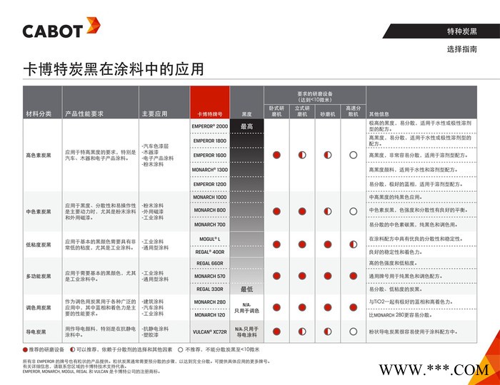 卡博特导电炭黑VULCAN XC72 电池极载体Cabot碳黑图2