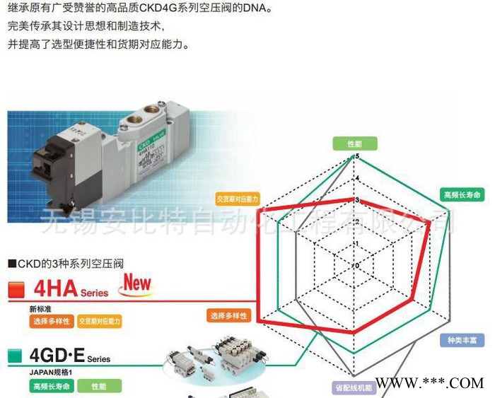 特价CKD电磁阀4HA210-06-3(可与SMC的SY51