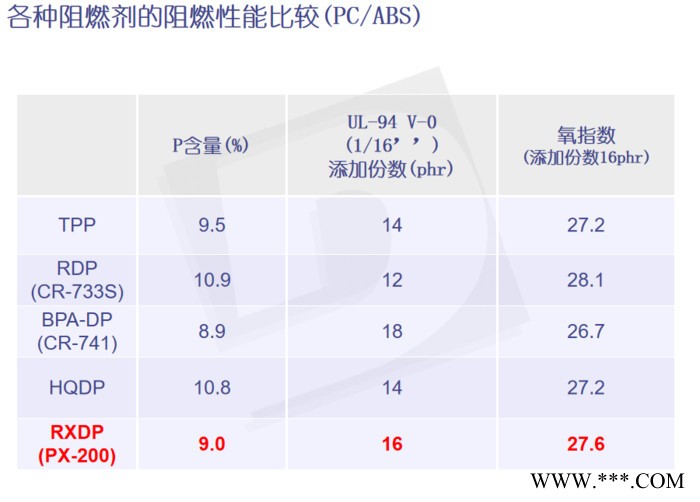 日本大八 阻燃剂PX-200图6
