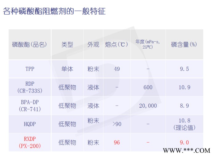 日本大八 阻燃剂PX-200图7