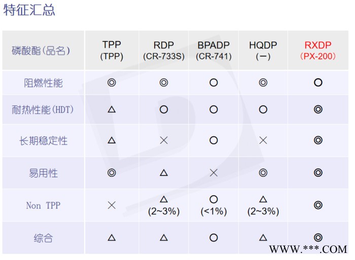 日本大八 阻燃剂PX-200图5