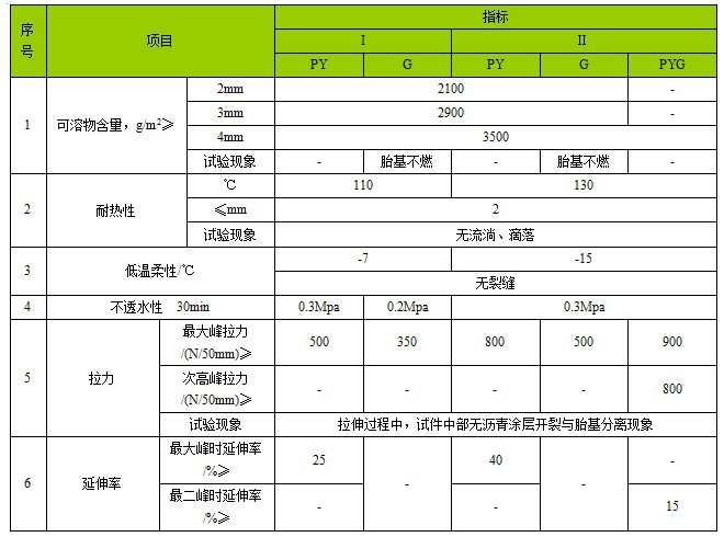 APP塑性体指标