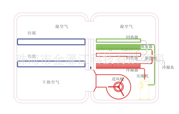 污泥烘干原理图