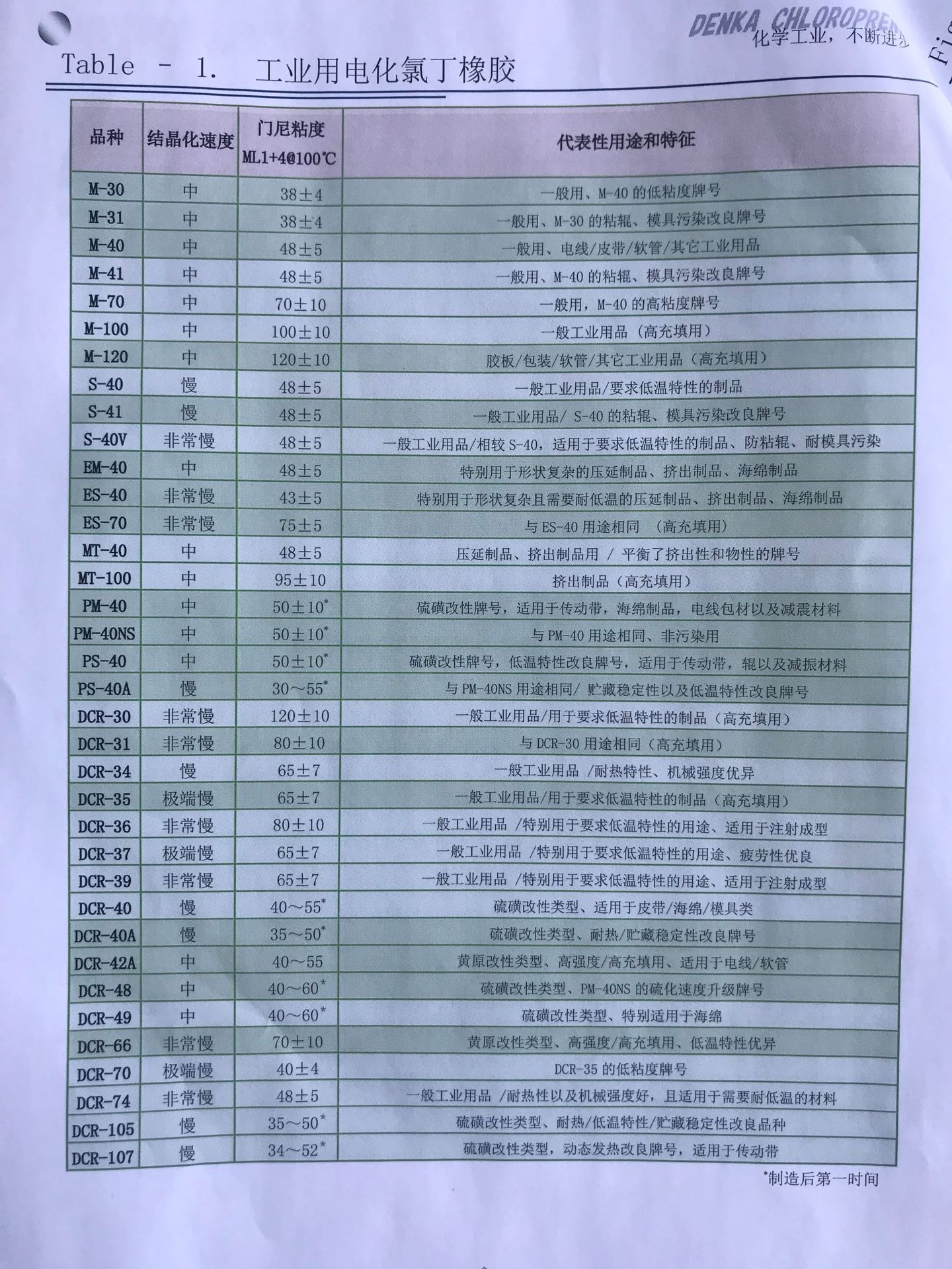 日本电化氯丁橡胶PS-40A/S-40V/DCR-66/M-40/TA-85示例图1