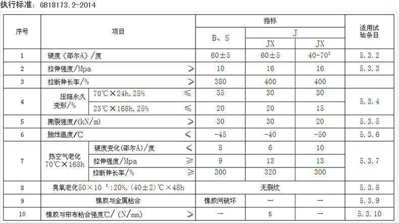 供应U型橡胶止水带边压法可卸式止水带伸缩缝漏水渡槽变形缝用示例图9