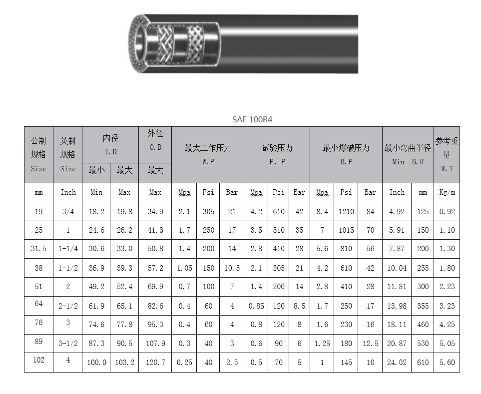 SAE100R4低压编织胶管 低压橡胶管 低压输水胶管示例图19