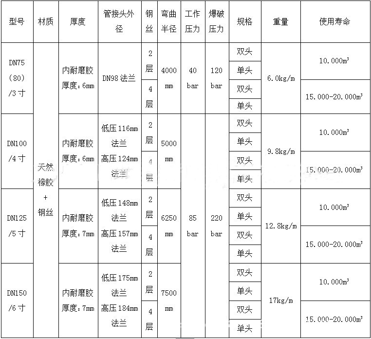 3米泵车橡胶软管，泵车末端三米橡胶管生产优质一级生产商示例图6