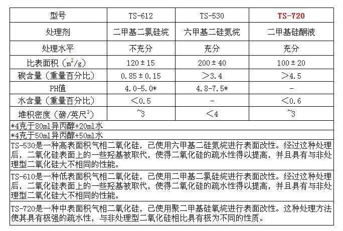 原装出售 美国卡博特气相二氧化硅白炭黑TS720 当天发货示例图6