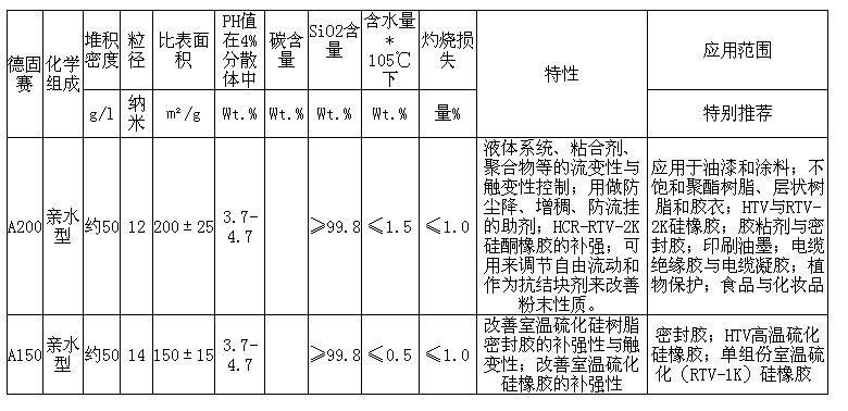 赢创白炭黑AEROSIL 200(A200)   100g/袋示例图5