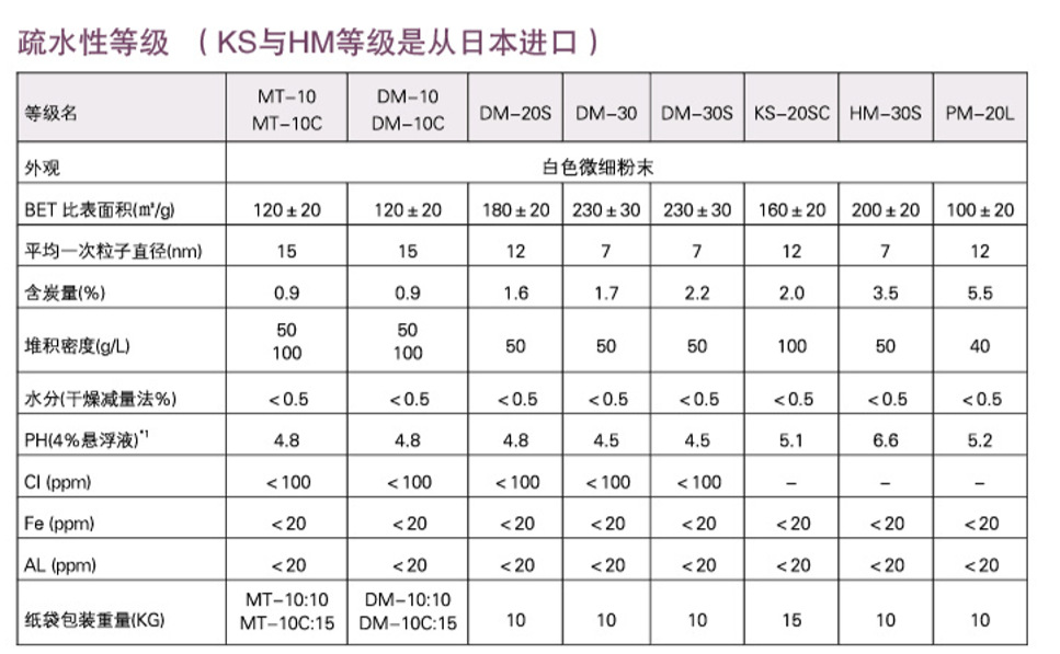 日本德山疏水性气相二氧化硅DM-10示例图3