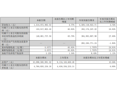 营收利润双增 利安隆业务根基稳固